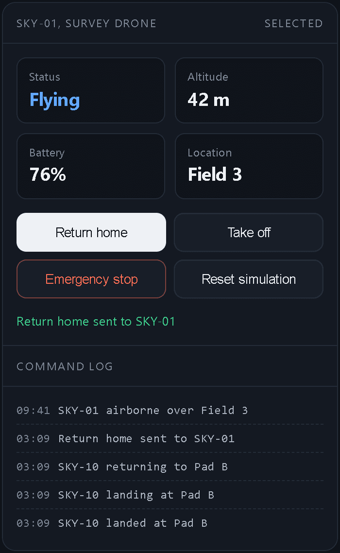 Fieldline in its broken mode after pressing Return home for SKY-01: SKY-01 still shows Status Flying, the panel says Return home sent to SKY-01, and the command log shows SKY-10 returning, landing and landed at Pad B.